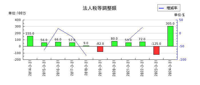 京福電気鉄道の退職給付に係る負債の推移