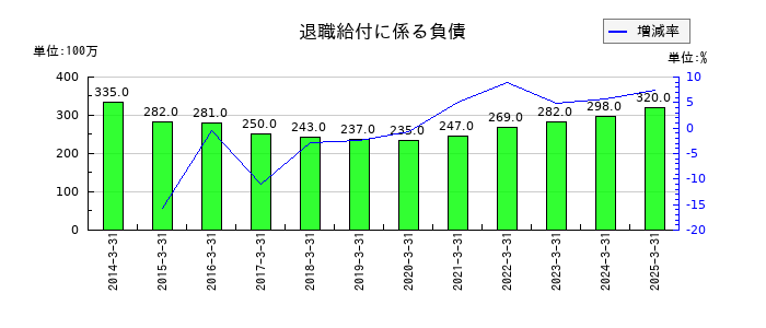 京福電気鉄道の退職給付に係る負債の推移
