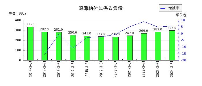 京福電気鉄道のその他純額の推移