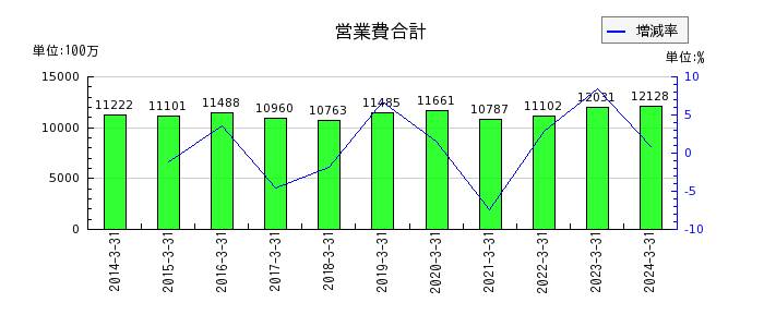 京福電気鉄道の営業費合計の推移
