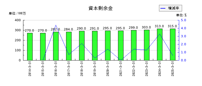 京福電気鉄道の資本剰余金の推移