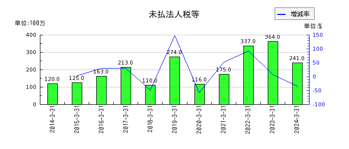 京福電気鉄道の無形固定資産の推移