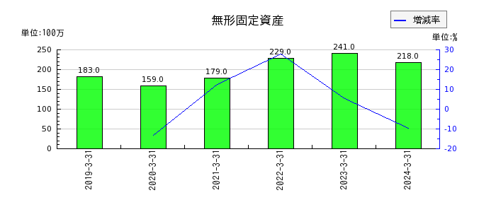 京福電気鉄道の無形固定資産の推移