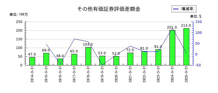京福電気鉄道のその他有価証券評価差額金の推移