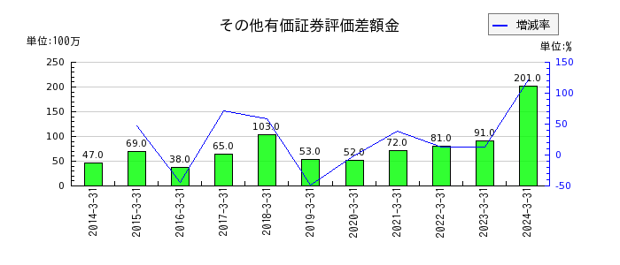 京福電気鉄道のその他の包括利益累計額合計の推移