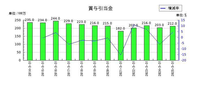 京福電気鉄道の賞与引当金の推移