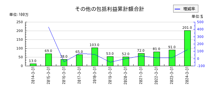 京福電気鉄道のその他の包括利益累計額合計の推移