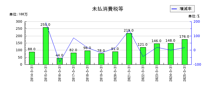 京福電気鉄道の未払消費税等の推移