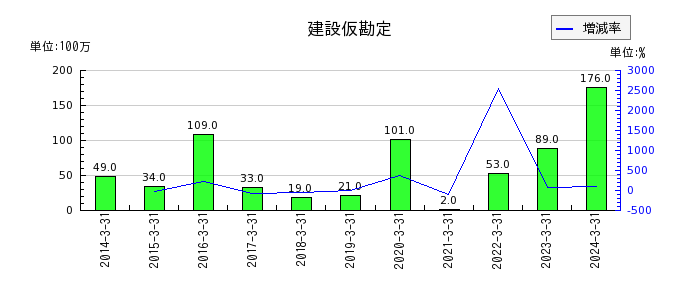 京福電気鉄道の非支配株主に帰属する当期純利益の推移