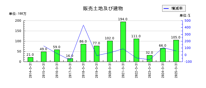 京福電気鉄道の販売土地及び建物の推移