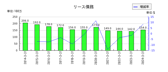 京福電気鉄道のリース債務の推移