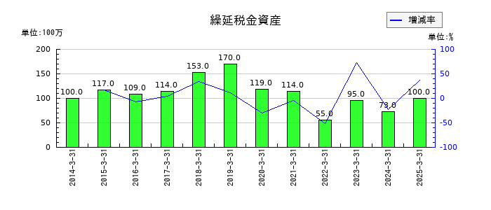 京福電気鉄道の繰延税金資産の推移