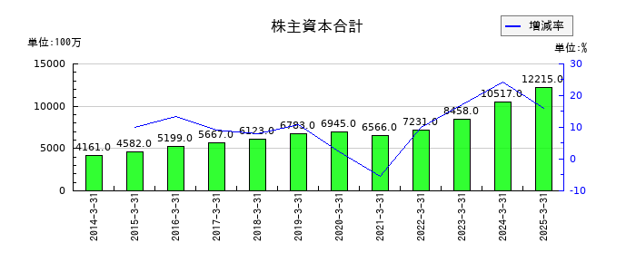 京福電気鉄道の株主資本合計の推移