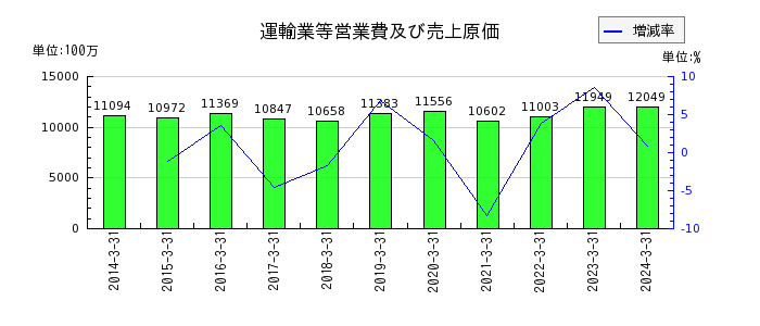 京福電気鉄道の運輸業等営業費及び売上原価の推移