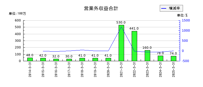 京福電気鉄道の営業外収益合計の推移