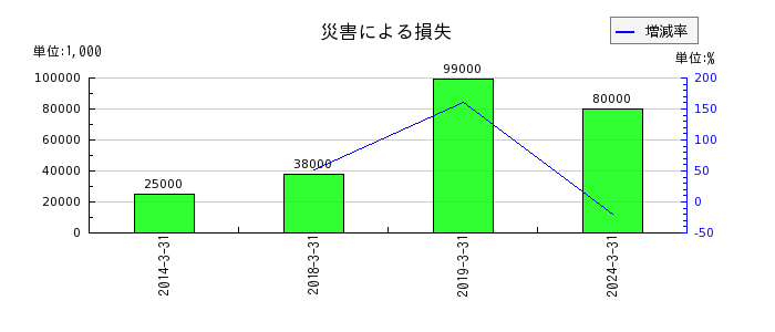 京福電気鉄道の災害による損失の推移