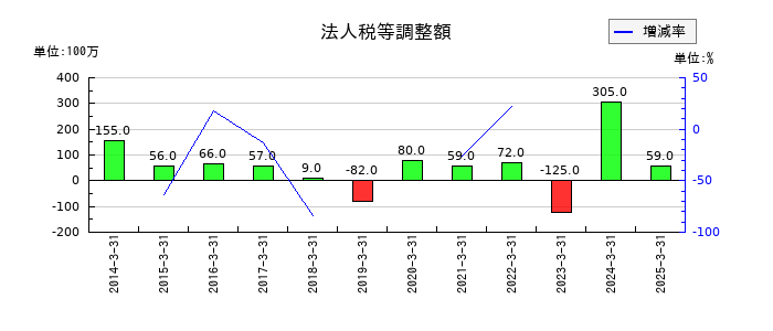 京福電気鉄道の法人税等調整額の推移