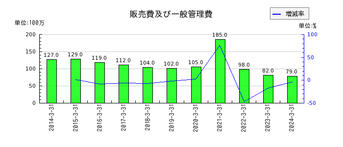 京福電気鉄道の販売費及び一般管理費の推移
