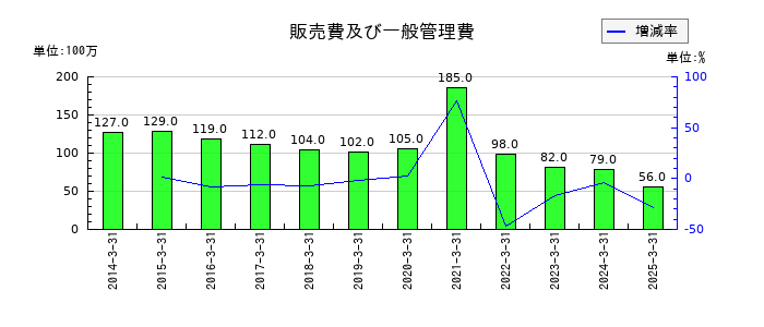 京福電気鉄道の販売費及び一般管理費の推移