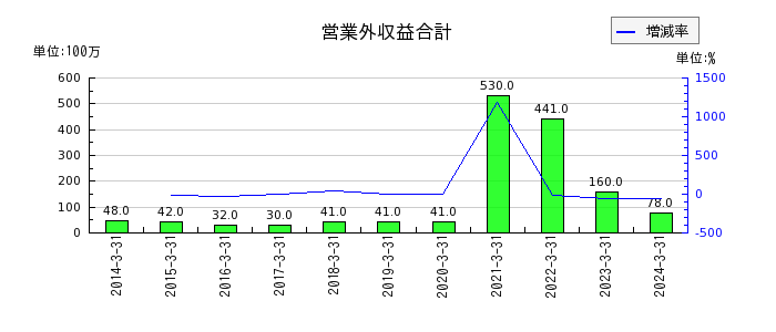 京福電気鉄道の固定資産除却損の推移