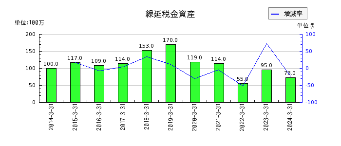 京福電気鉄道の繰延税金資産の推移