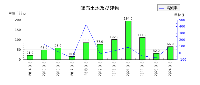 京福電気鉄道の減損損失の推移