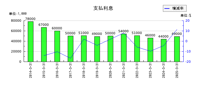 京福電気鉄道の貯蔵品の推移