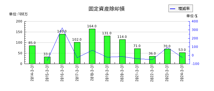 京福電気鉄道の支払手形及び買掛金の推移