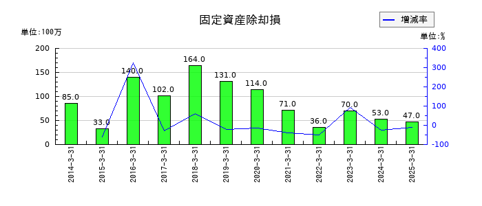 京福電気鉄道の固定資産除却損の推移
