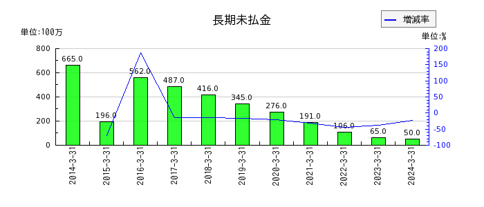 京福電気鉄道の営業外費用合計の推移