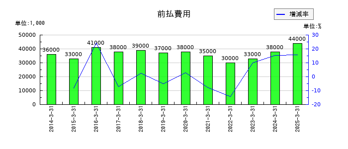 京福電気鉄道の前払費用の推移