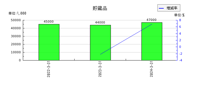 京福電気鉄道の貯蔵品の推移