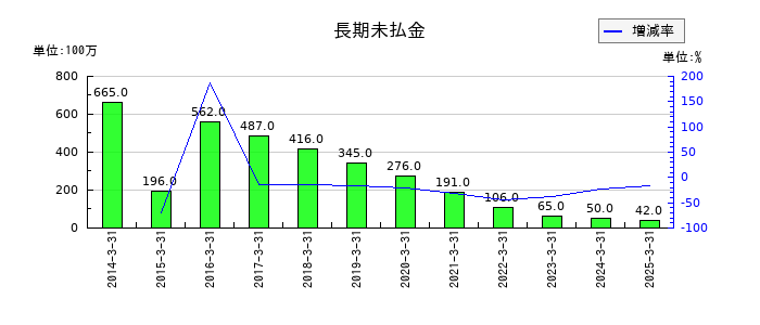 京福電気鉄道の長期未払金の推移