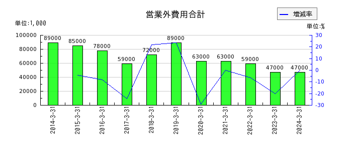 京福電気鉄道の営業外費用合計の推移