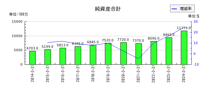 京福電気鉄道の純資産合計の推移