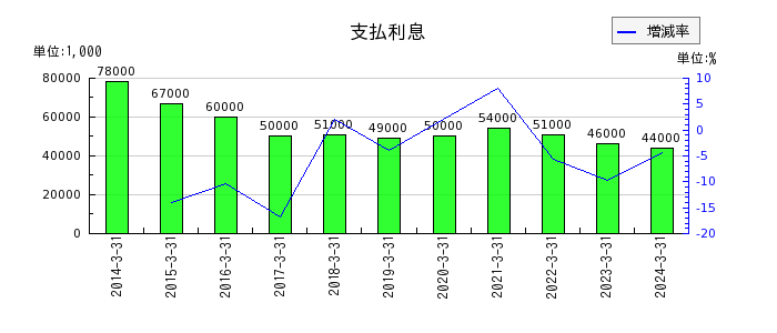 京福電気鉄道の前払費用の推移