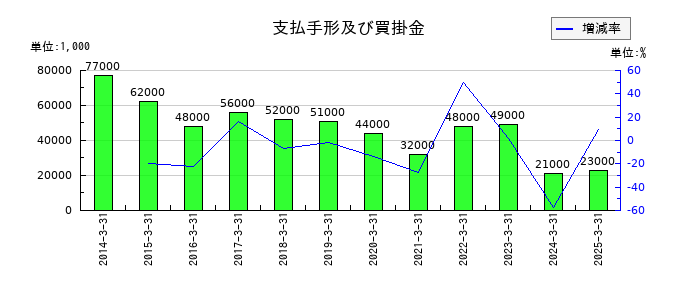 京福電気鉄道の支払手形及び買掛金の推移
