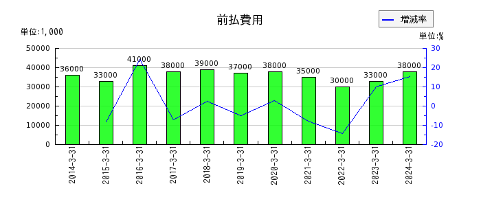 京福電気鉄道の前払費用の推移