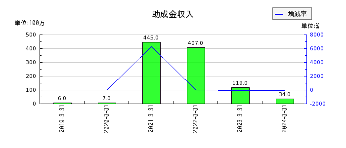 京福電気鉄道の助成金収入の推移