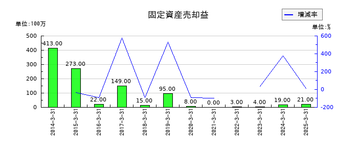 京福電気鉄道の固定資産売却益の推移