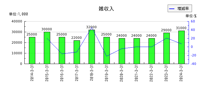 京福電気鉄道の雑収入の推移