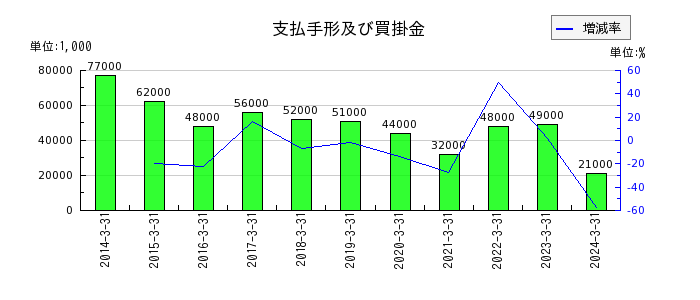 京福電気鉄道の商品及び製品の推移