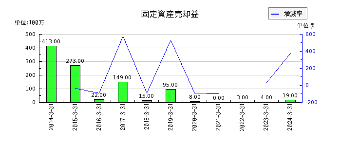 京福電気鉄道の投資有価証券評価損の推移
