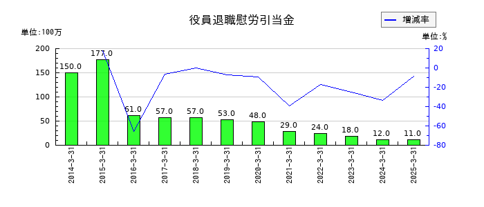 京福電気鉄道の役員退職慰労引当金の推移