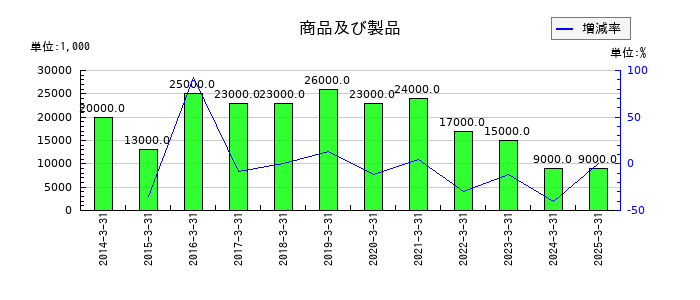 京福電気鉄道の商品及び製品の推移