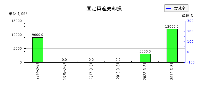 京福電気鉄道の固定資産売却損の推移