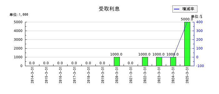 京福電気鉄道の受取利息の推移