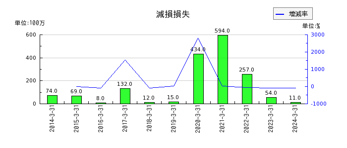 京福電気鉄道の固定資産売却益の推移