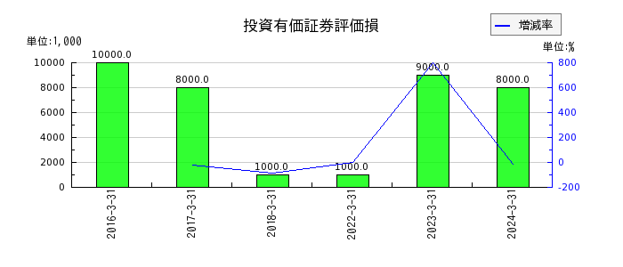 京福電気鉄道の受取利息の推移
