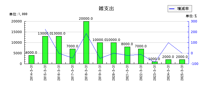 京福電気鉄道の雑支出の推移
